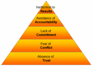 The 5 Dysfunctions of a team